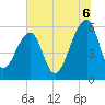 Church Flats tide chart for Sunday, July 6, 2025