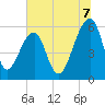 Church Flats tide chart for Monday, July 7, 2025