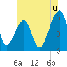 Church Flats tide chart for Tuesday, July 8, 2025
