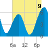 Church Flats tide chart for Wednesday, July 9, 2025