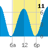 Church Flats tide chart for Monday, August 11, 2025