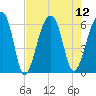 Church Flats tide chart for Tuesday, August 12, 2025