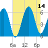 Church Flats tide chart for Thursday, August 14, 2025