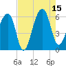 Church Flats tide chart for Friday, August 15, 2025