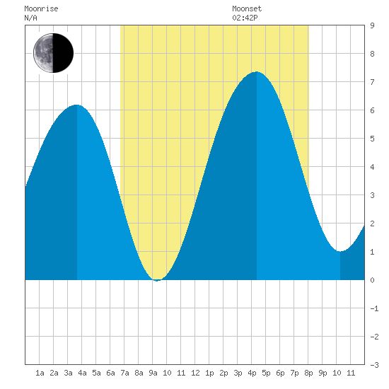 Church Flats tide chart for Saturday, August 16, 2025