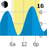 Church Flats tide chart for Saturday, August 16, 2025