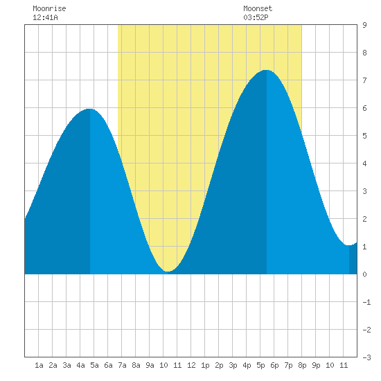 Church Flats tide chart for Sunday, August 17, 2025