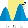 Church Flats tide chart for Sunday, August 17, 2025