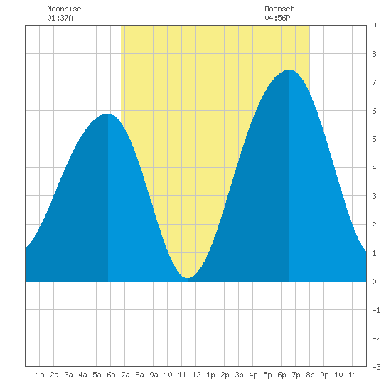 Church Flats tide chart for Monday, August 18, 2025