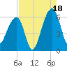 Church Flats tide chart for Monday, August 18, 2025