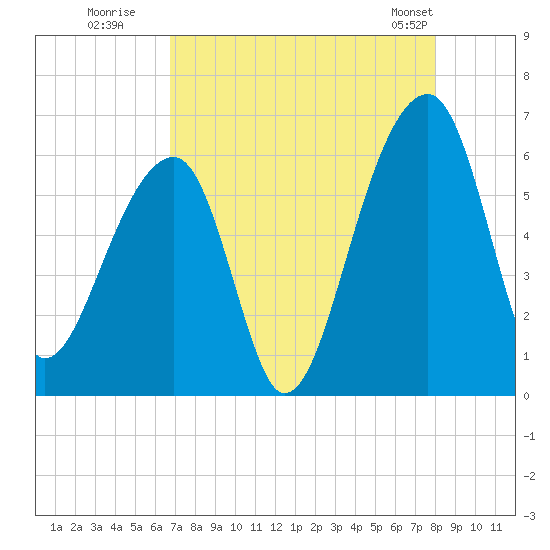 Church Flats tide chart for Tuesday, August 19, 2025