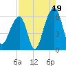 Church Flats tide chart for Tuesday, August 19, 2025