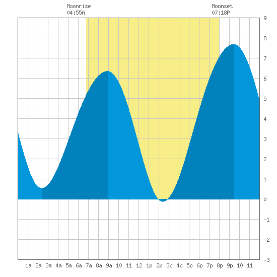 Church Flats tide chart for Thursday, August 21, 2025