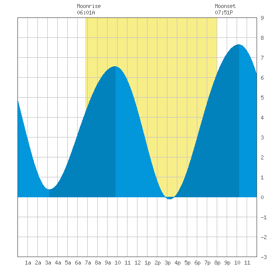 Church Flats tide chart for Friday, August 22, 2025