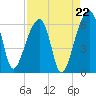 Church Flats tide chart for Friday, August 22, 2025