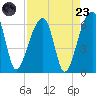 Church Flats tide chart for Saturday, August 23, 2025