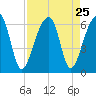 Church Flats tide chart for Monday, August 25, 2025