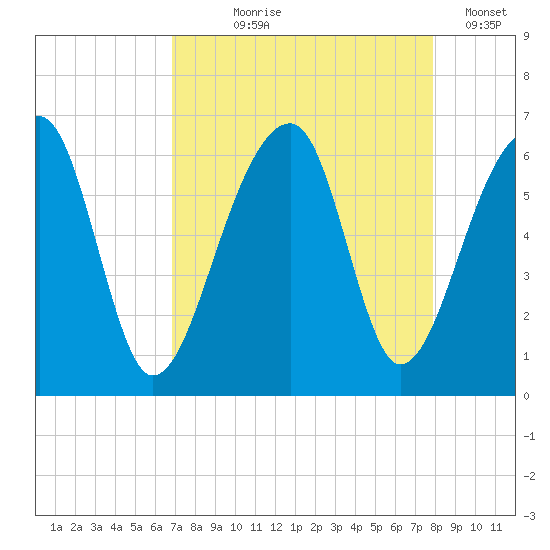 Church Flats tide chart for Tuesday, August 26, 2025