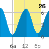 Church Flats tide chart for Tuesday, August 26, 2025