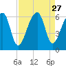 Church Flats tide chart for Wednesday, August 27, 2025