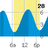 Church Flats tide chart for Thursday, August 28, 2025