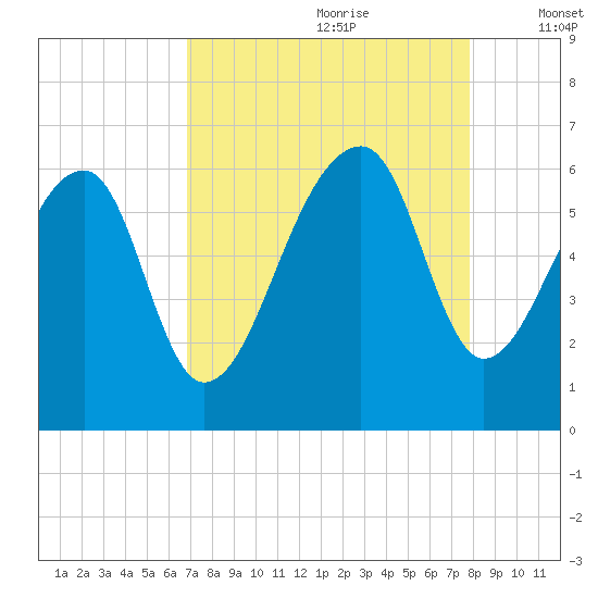 Church Flats tide chart for Friday, August 29, 2025