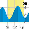 Church Flats tide chart for Friday, August 29, 2025