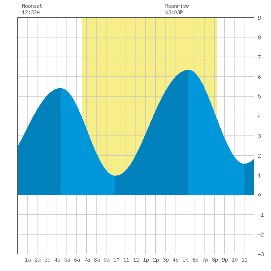Church Flats tide chart for Saturday, August 2, 2025