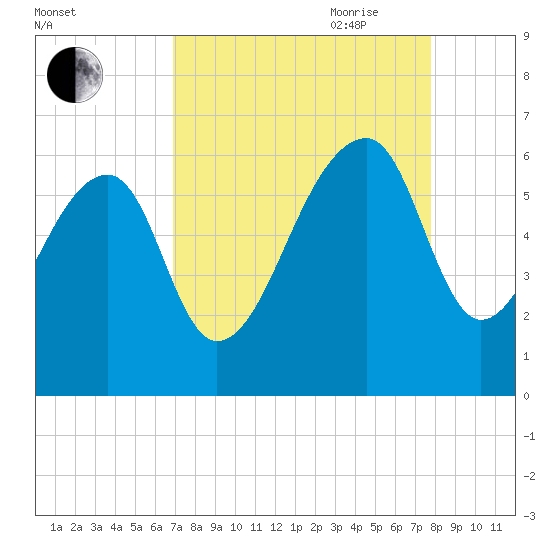 Church Flats tide chart for Sunday, August 31, 2025