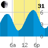 Church Flats tide chart for Sunday, August 31, 2025