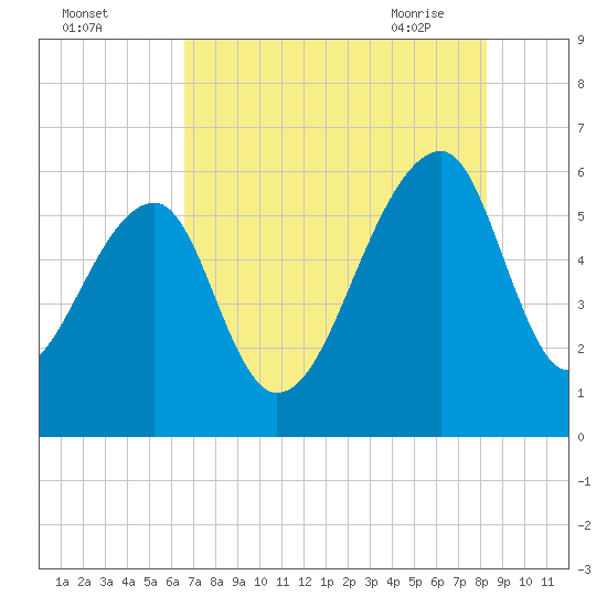 Church Flats tide chart for Sunday, August 3, 2025