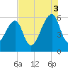 Church Flats tide chart for Sunday, August 3, 2025