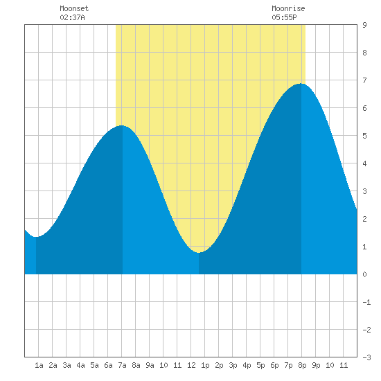 Church Flats tide chart for Tuesday, August 5, 2025
