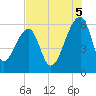 Church Flats tide chart for Tuesday, August 5, 2025