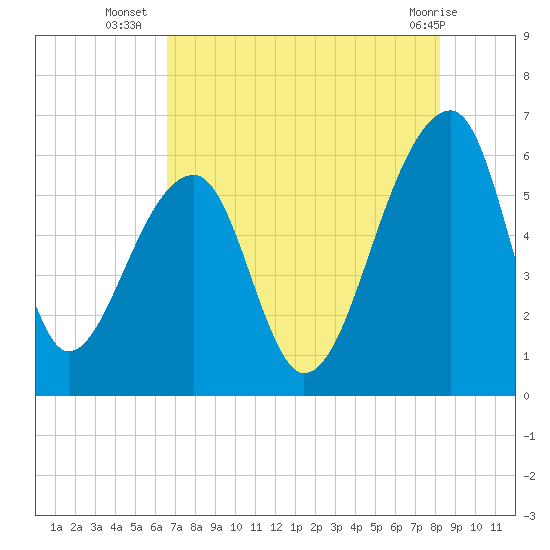 Church Flats tide chart for Wednesday, August 6, 2025