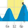 Church Flats tide chart for Wednesday, August 6, 2025