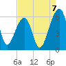 Church Flats tide chart for Thursday, August 7, 2025