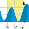 Church Flats tide chart for Friday, August 8, 2025