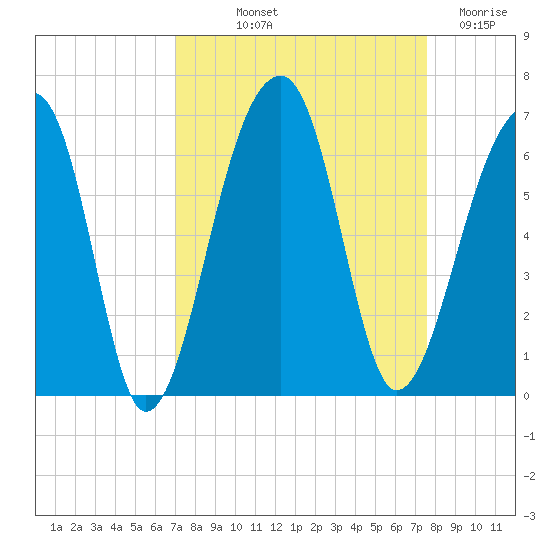 Church Flats tide chart for Wednesday, September 10, 2025