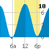 Church Flats tide chart for Wednesday, September 10, 2025