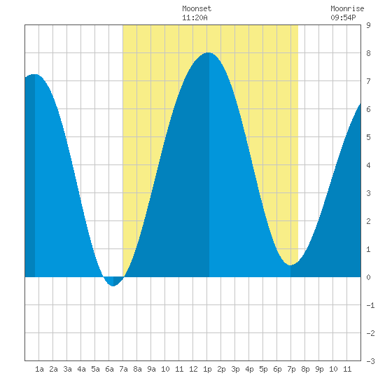 Church Flats tide chart for Thursday, September 11, 2025