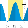Church Flats tide chart for Thursday, September 11, 2025