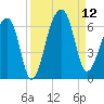 Church Flats tide chart for Friday, September 12, 2025