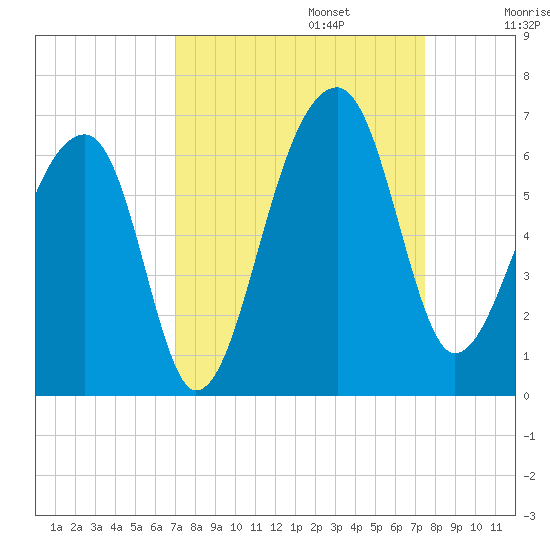 Church Flats tide chart for Saturday, September 13, 2025