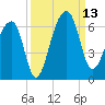 Church Flats tide chart for Saturday, September 13, 2025