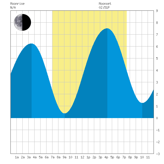 Church Flats tide chart for Sunday, September 14, 2025