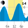 Church Flats tide chart for Sunday, September 14, 2025