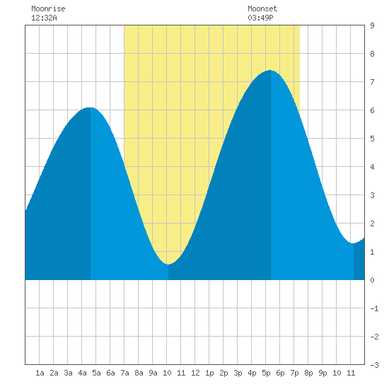 Church Flats tide chart for Monday, September 15, 2025