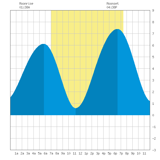 Church Flats tide chart for Tuesday, September 16, 2025