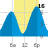 Church Flats tide chart for Tuesday, September 16, 2025
